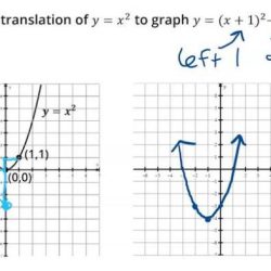 Translations on parent functions review