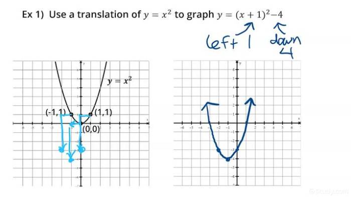 Translations on parent functions review