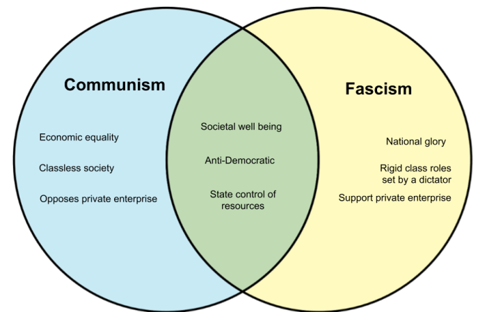 Similarities between communism and fascism