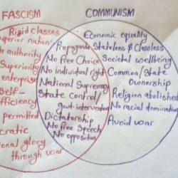 Similarities between communism and fascism